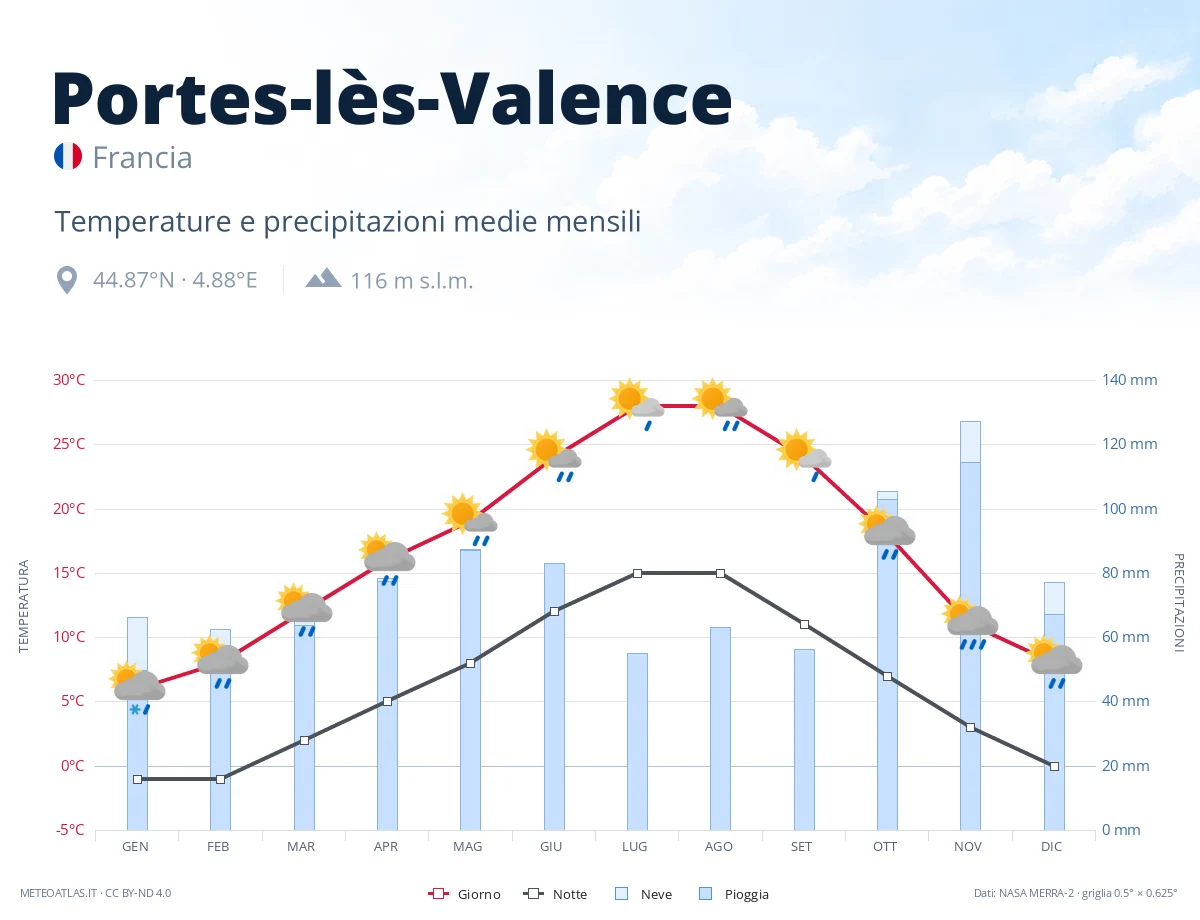 Portes-lès-Valence - temperature e precipitazioni medie mensili