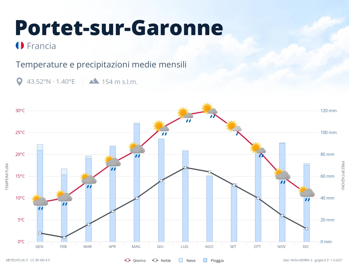 Portet-sur-Garonne - temperature e precipitazioni medie mensili