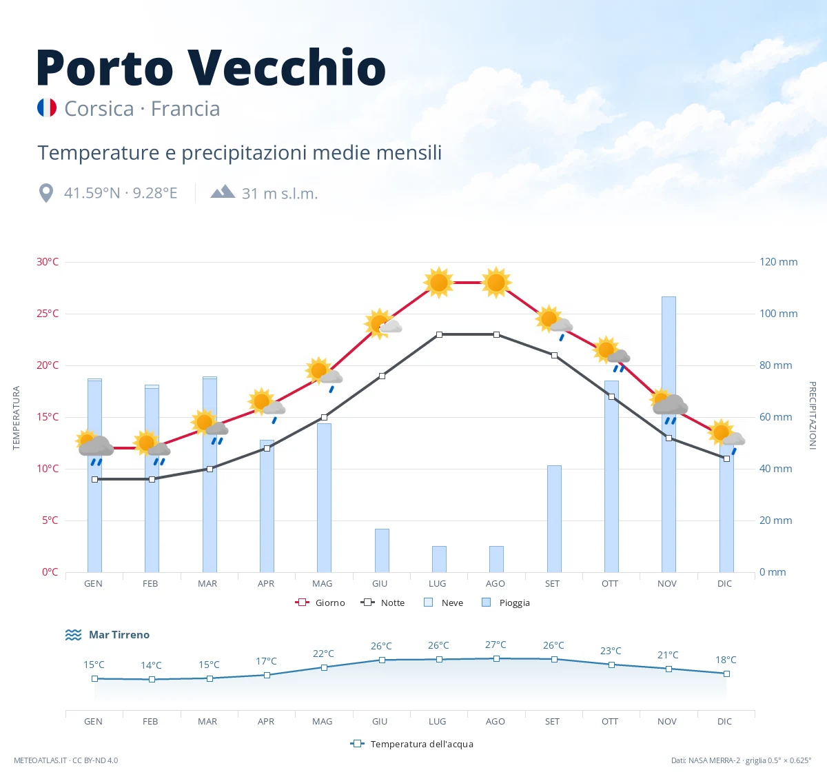 Porto Vecchio - temperature e precipitazioni medie mensili