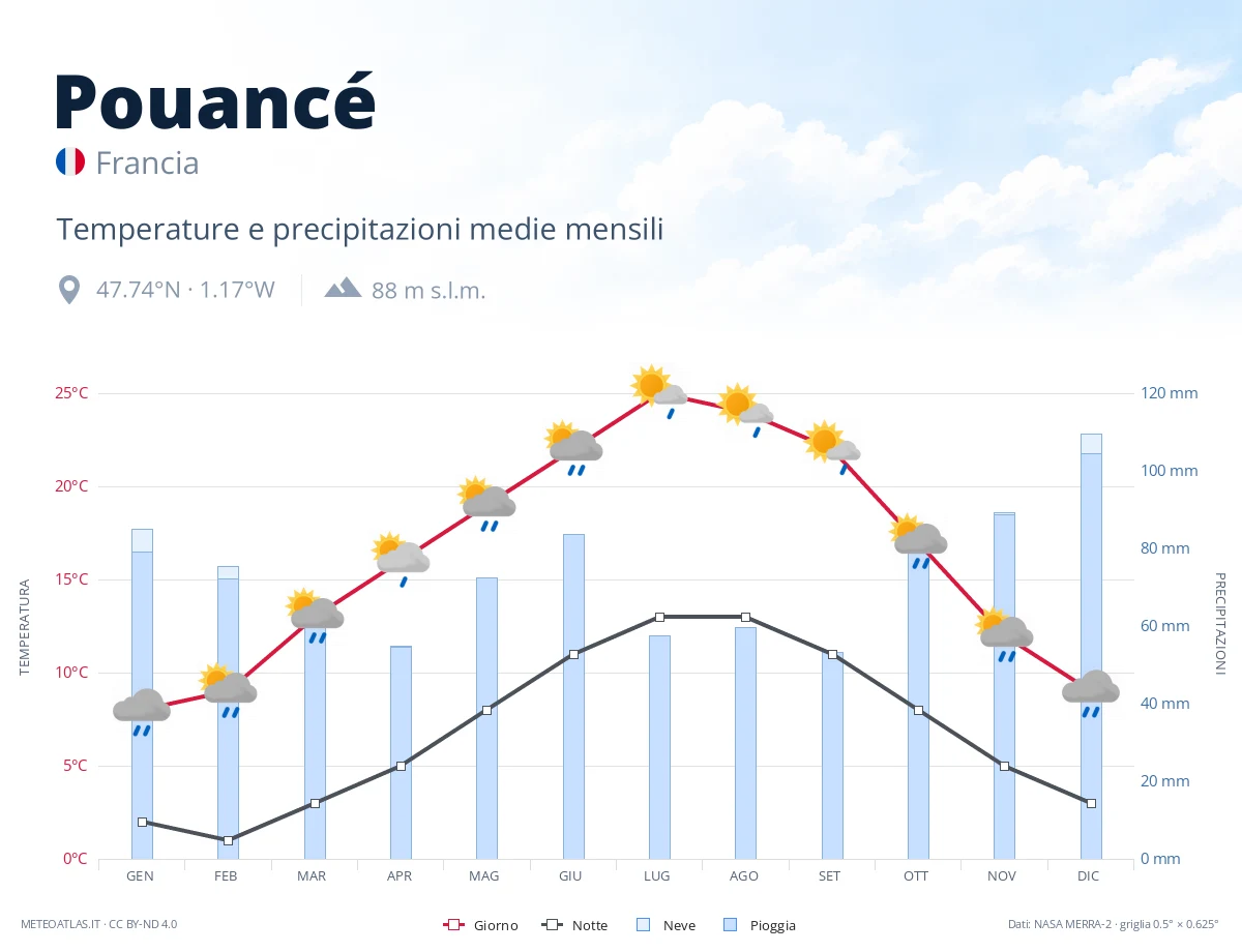 Pouancé - temperature e precipitazioni medie mensili