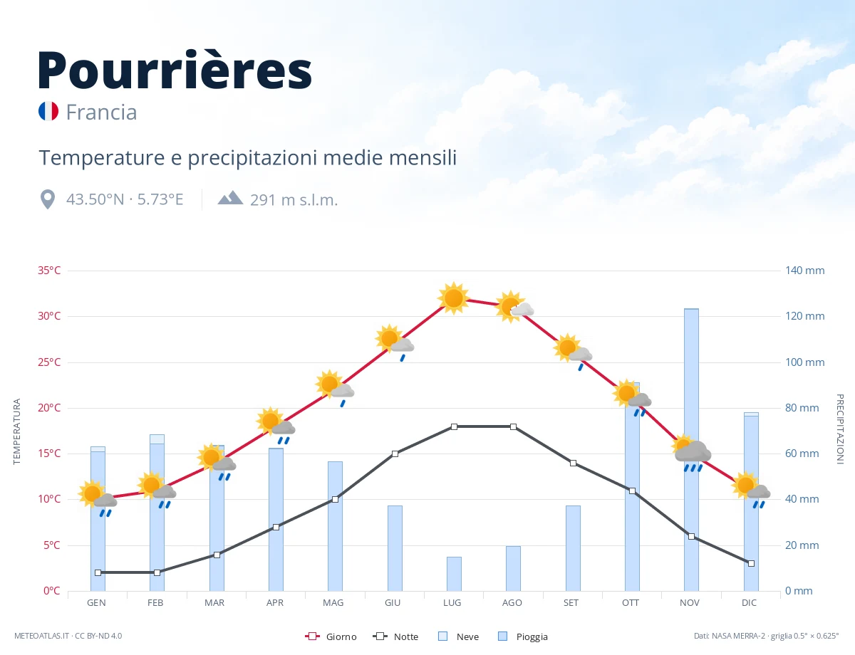 Pourrières - temperature e precipitazioni medie mensili