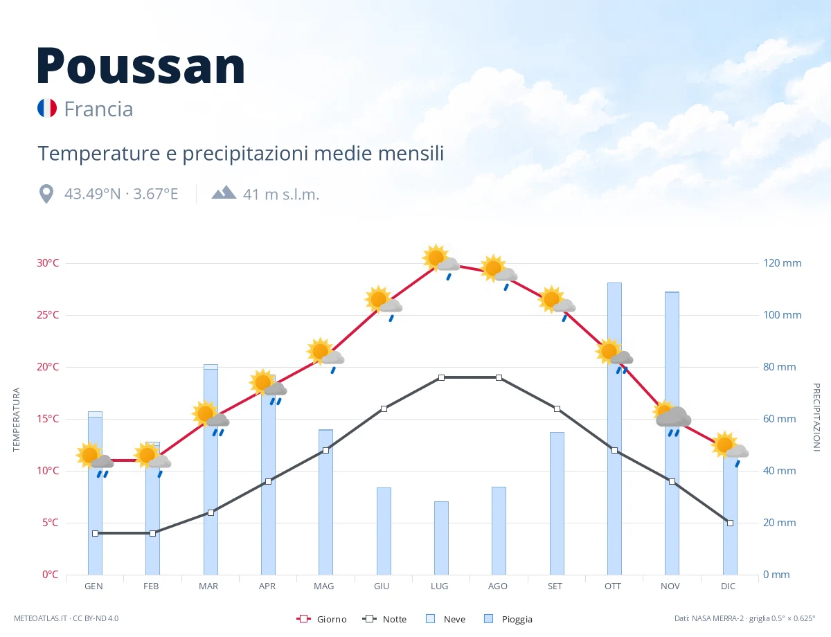 Poussan - temperature e precipitazioni medie mensili