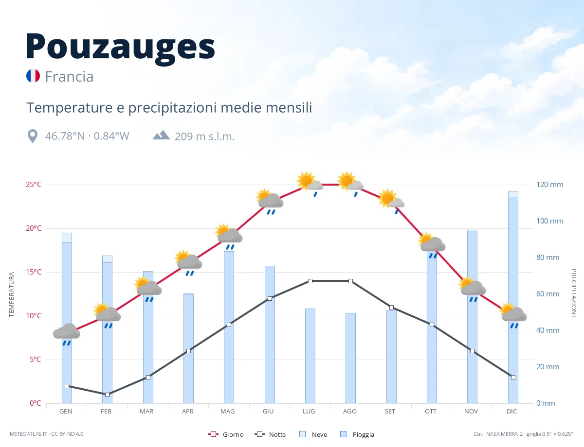 Pouzauges - temperature e precipitazioni medie mensili