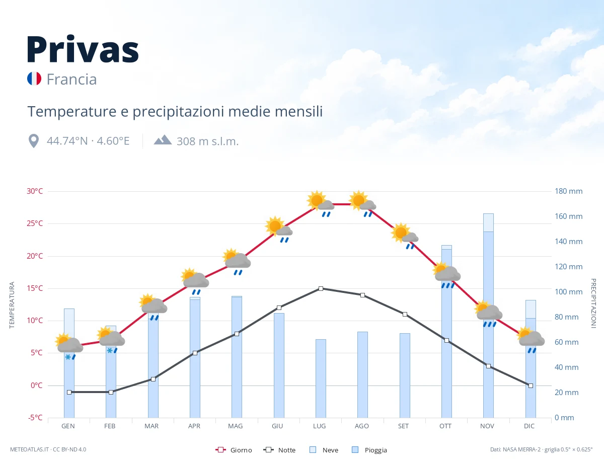 Privas - temperature e precipitazioni medie mensili