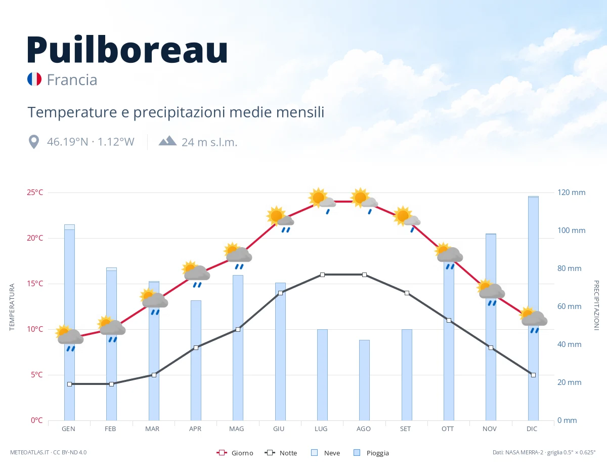 Puilboreau - temperature e precipitazioni medie mensili