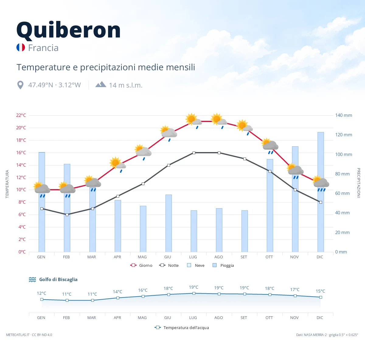 Quiberon - temperature e precipitazioni medie mensili