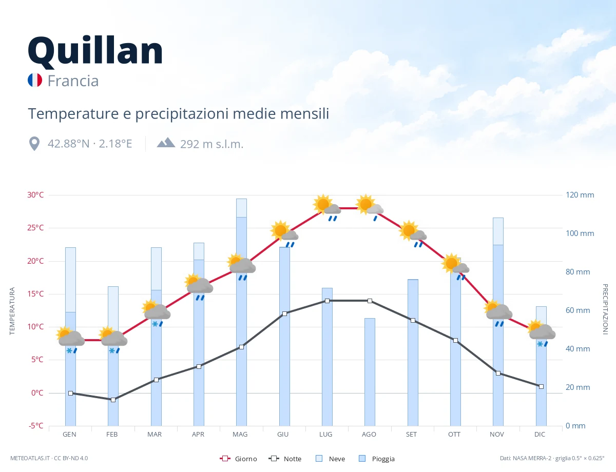 Quillan - temperature e precipitazioni medie mensili