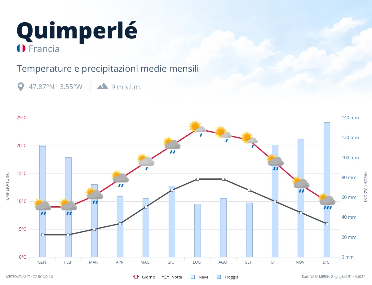 Quimperlé - temperature e precipitazioni medie mensili
