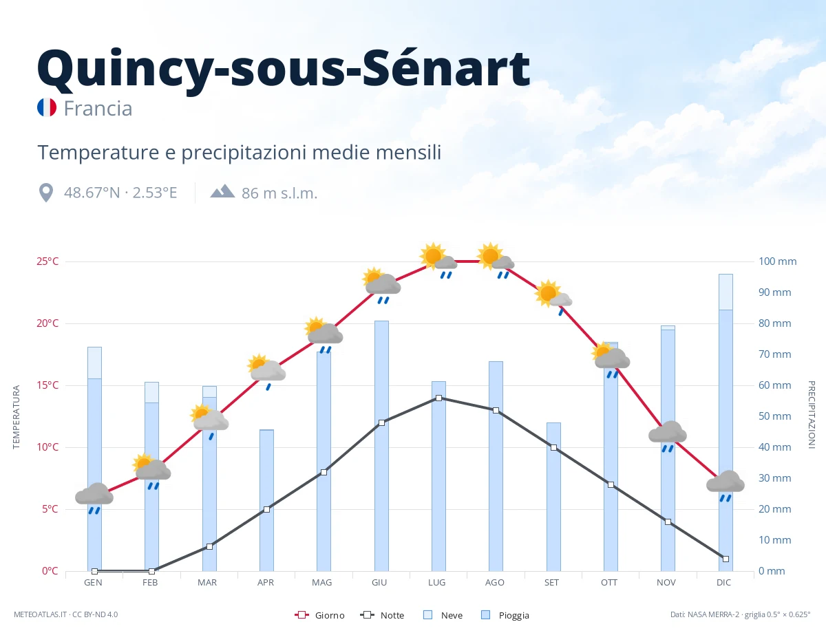 Quincy-sous-Sénart - temperature e precipitazioni medie mensili