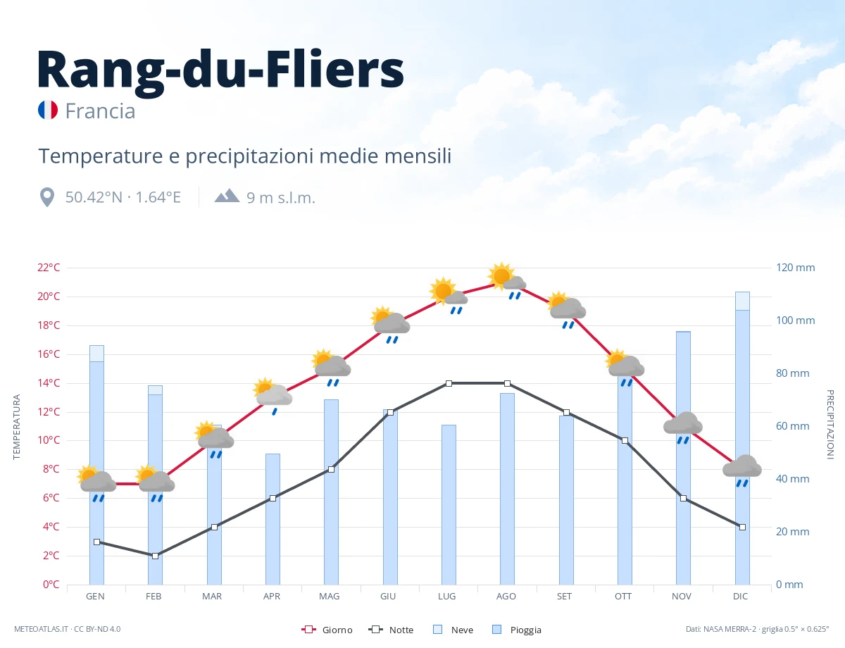Rang-du-Fliers - temperature e precipitazioni medie mensili