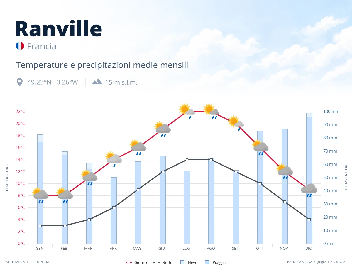 Ranville - temperature e precipitazioni medie mensili