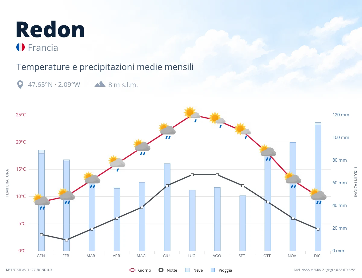 Redon - temperature e precipitazioni medie mensili