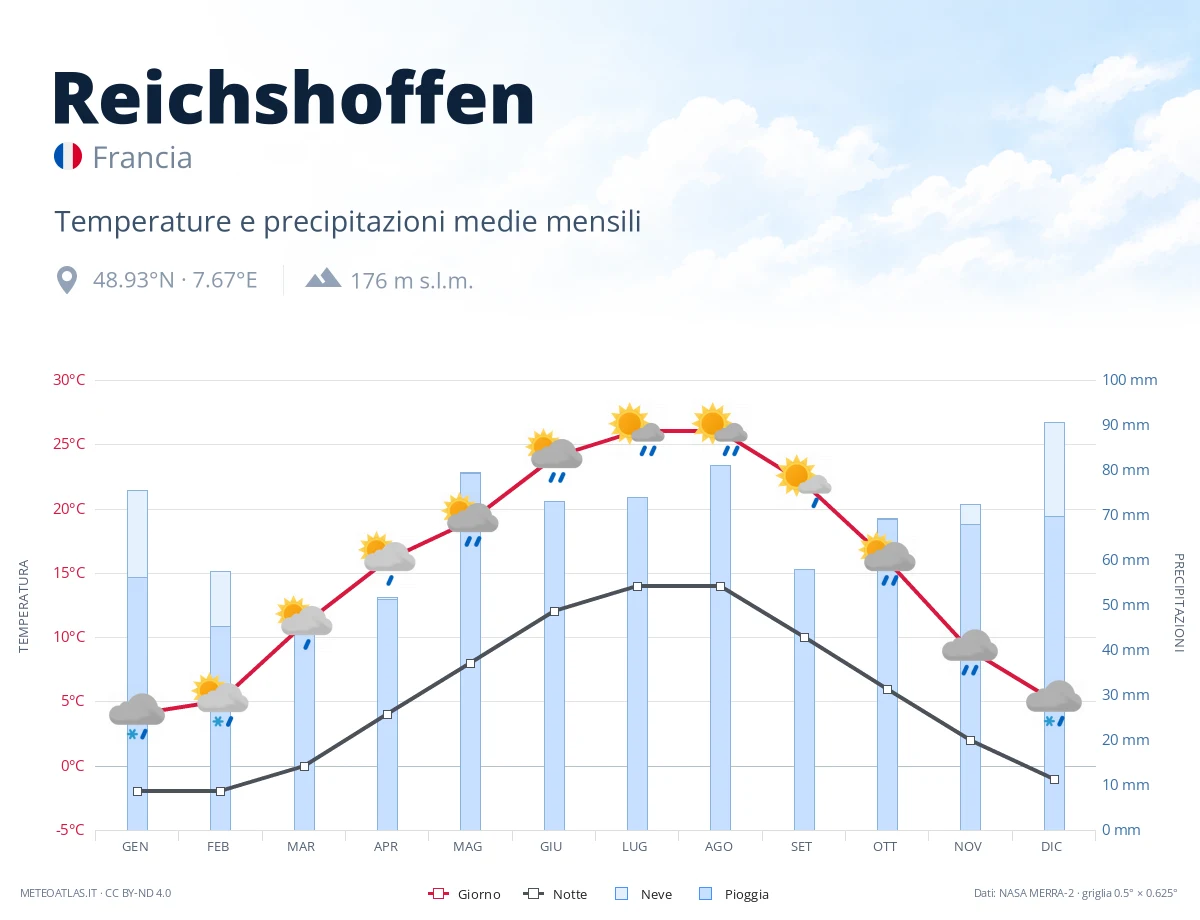 Reichshoffen - temperature e precipitazioni medie mensili
