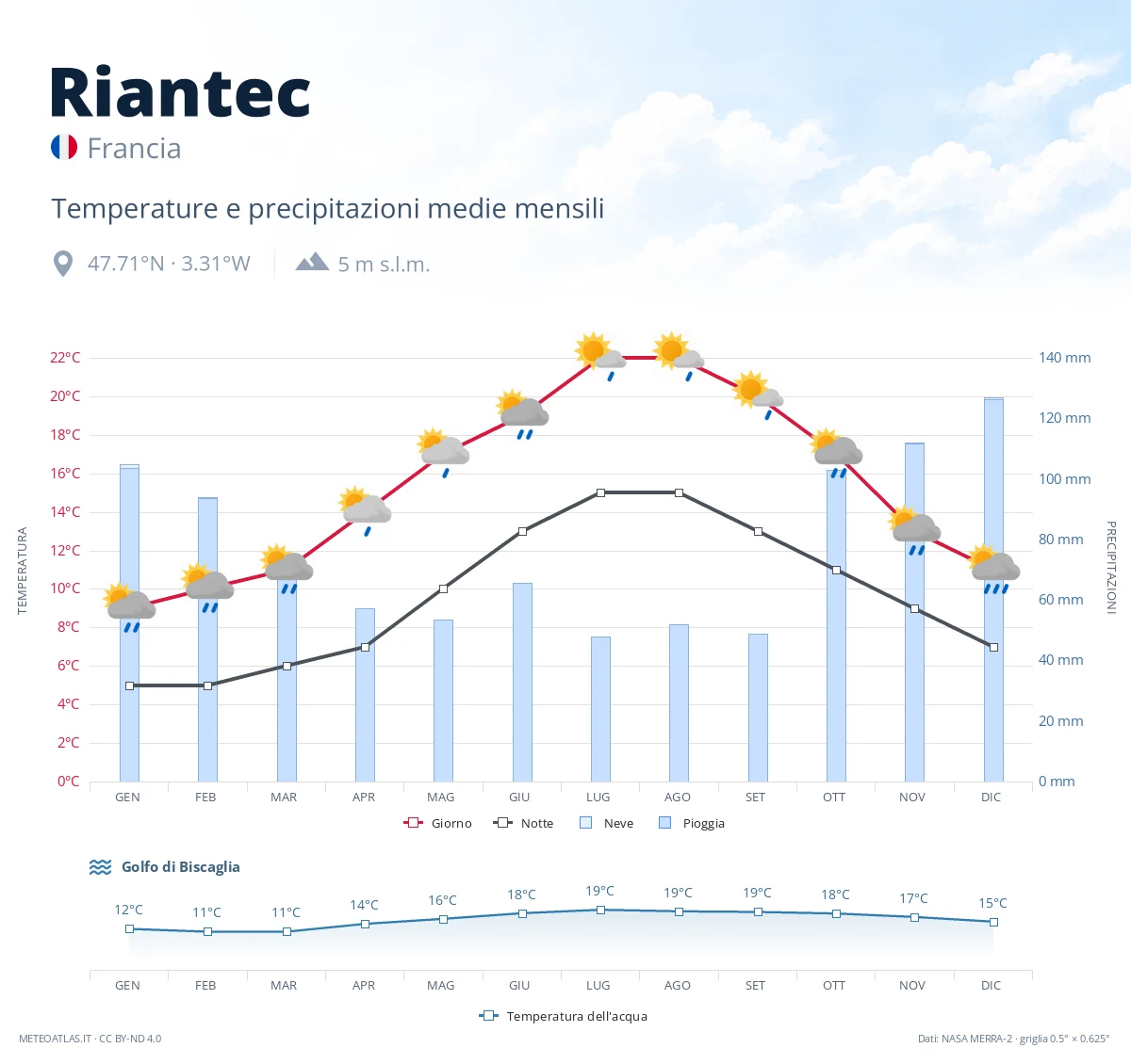Riantec - temperature e precipitazioni medie mensili
