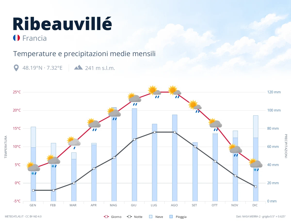 Ribeauvillé - temperature e precipitazioni medie mensili