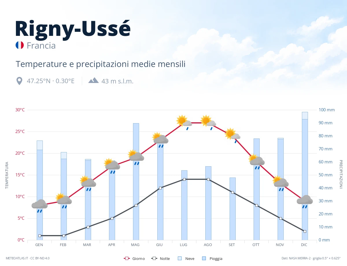 Rigny-Ussé - temperature e precipitazioni medie mensili