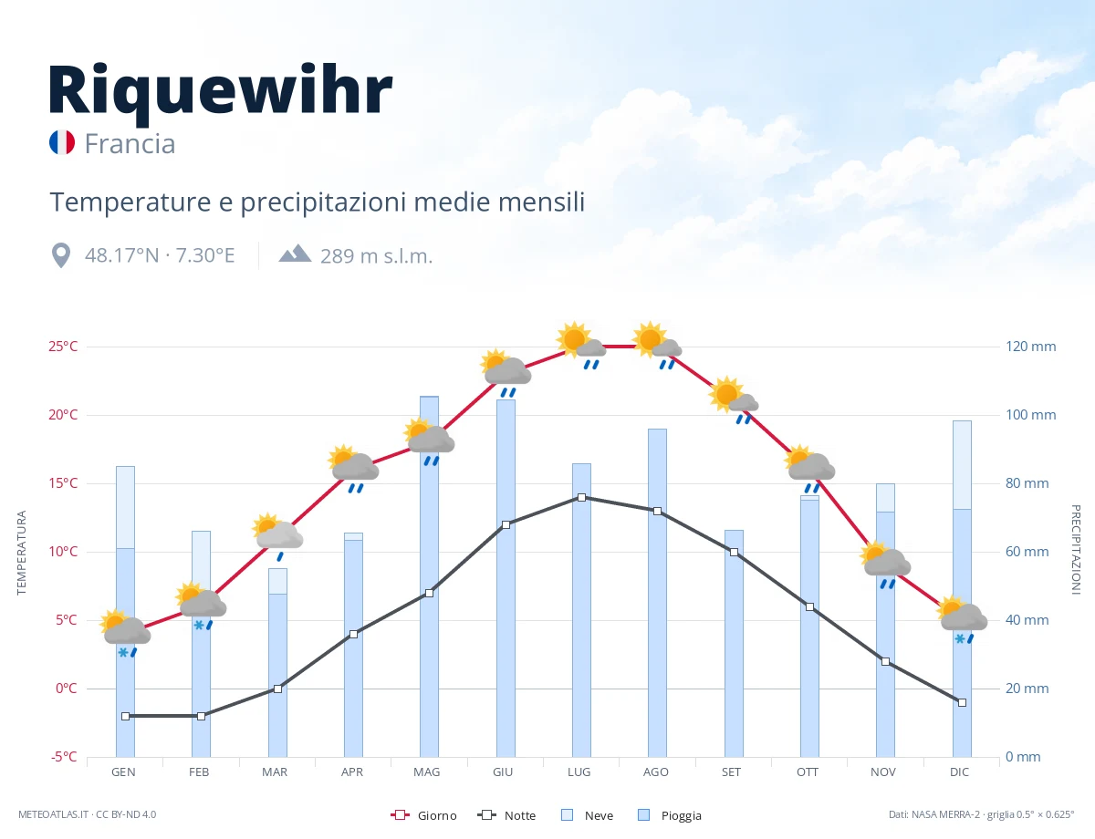 Riquewihr - temperature e precipitazioni medie mensili