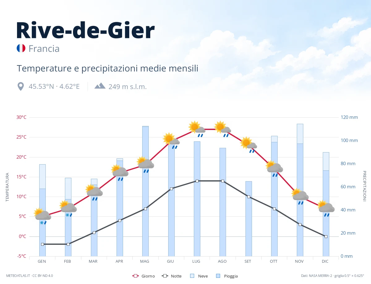 Rive-de-Gier - temperature e precipitazioni medie mensili