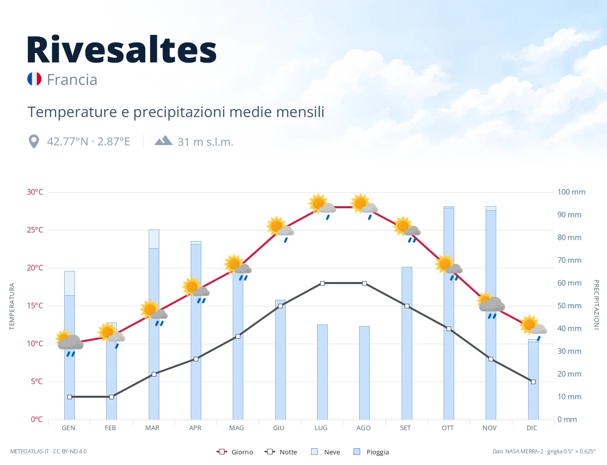Rivesaltes - temperature e precipitazioni medie mensili