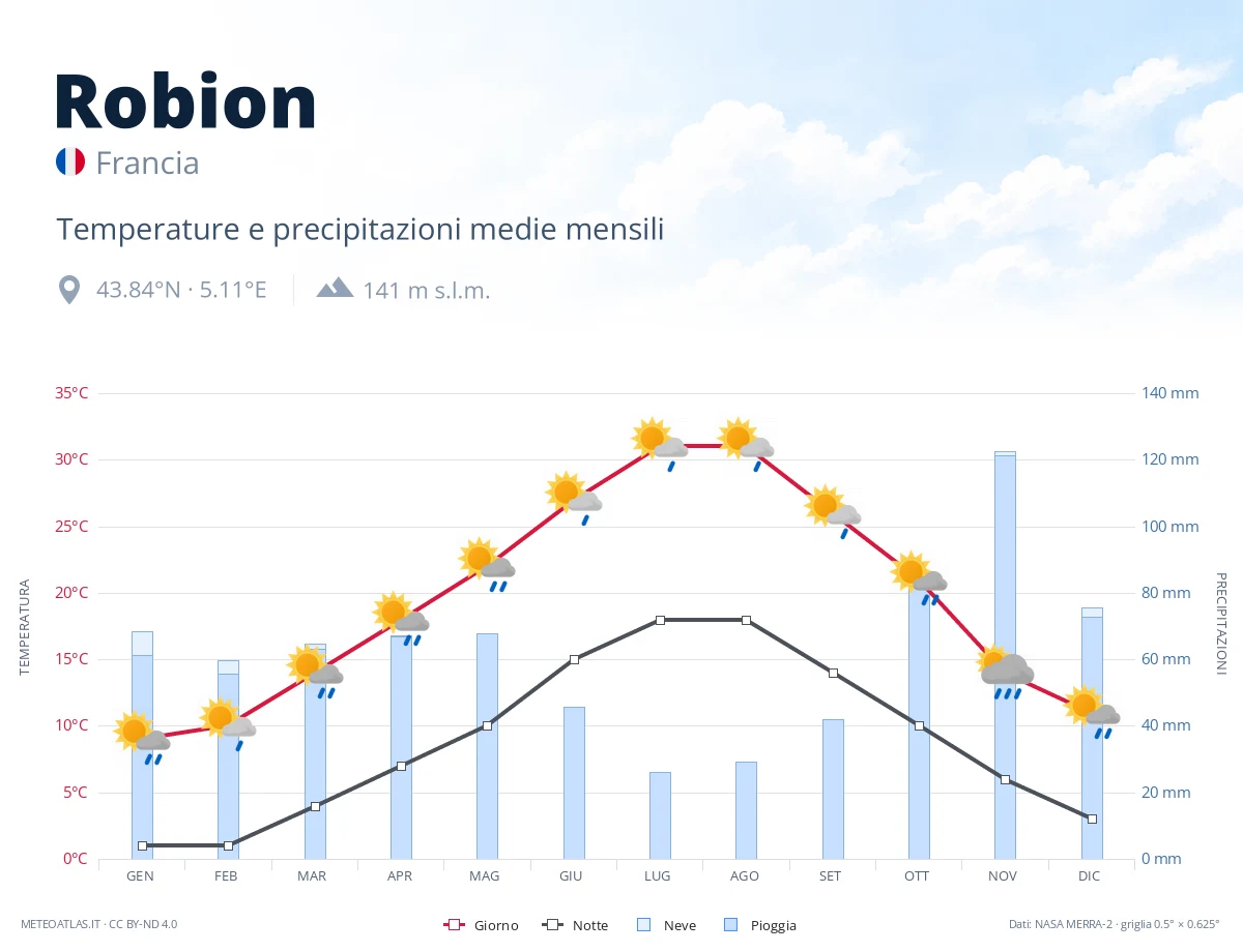Robion - temperature e precipitazioni medie mensili