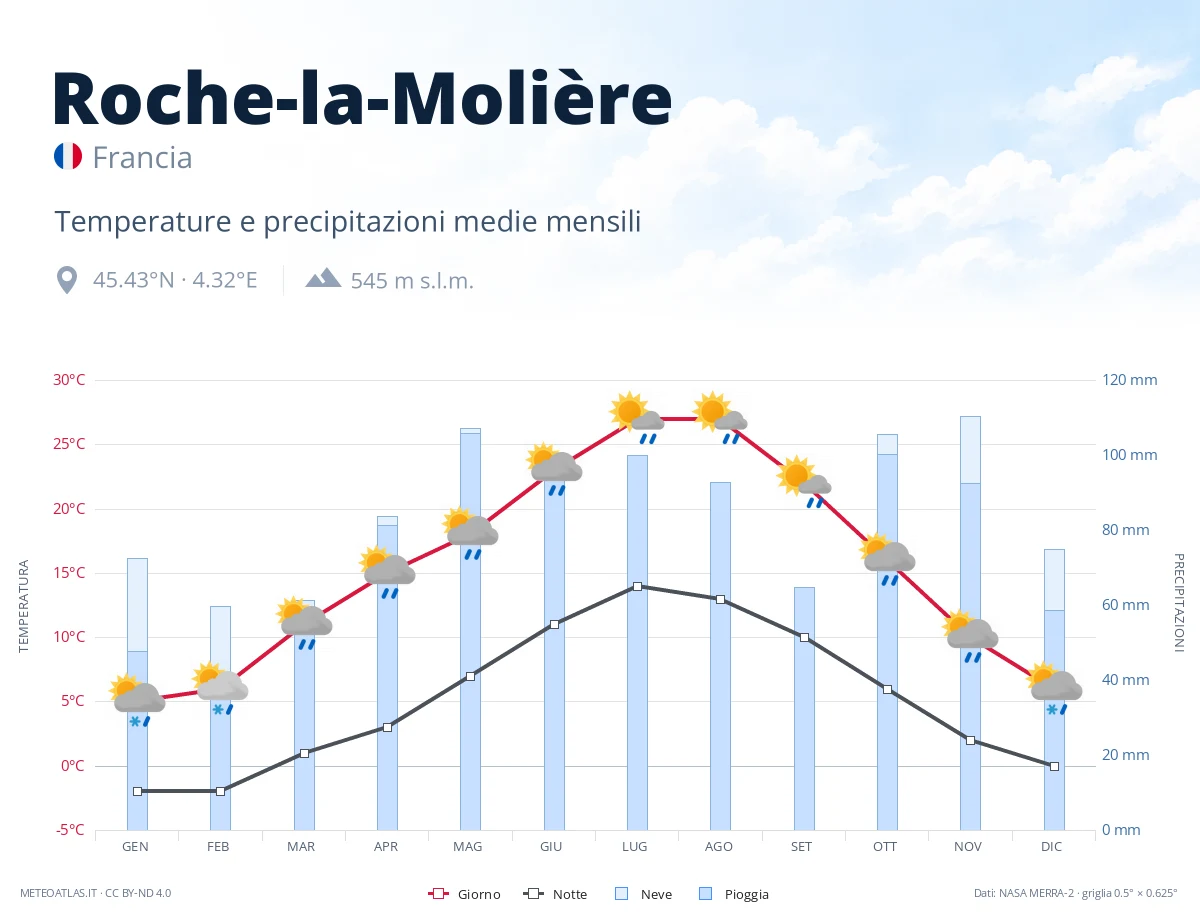 Roche-la-Molière - temperature e precipitazioni medie mensili