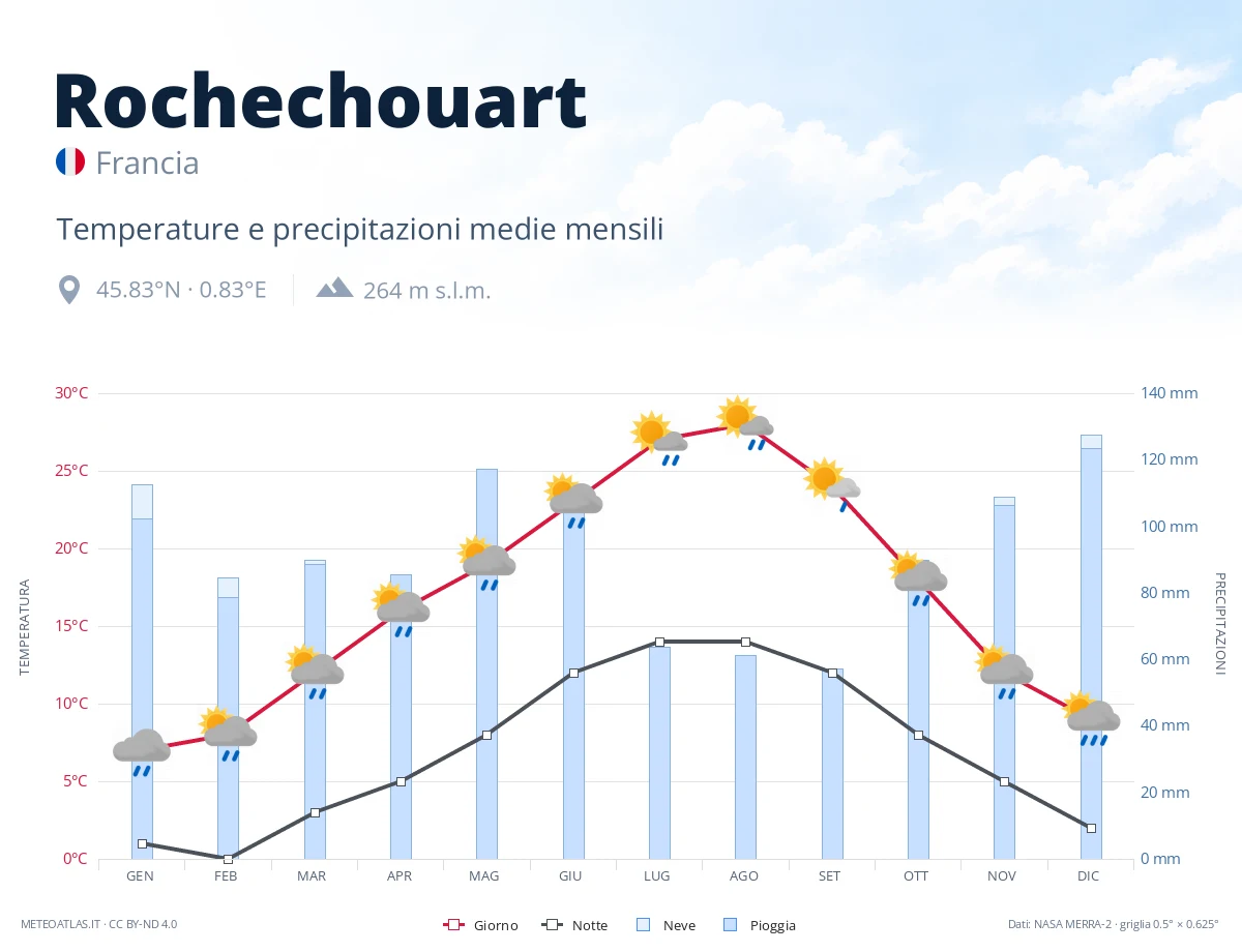 Rochechouart - temperature e precipitazioni medie mensili