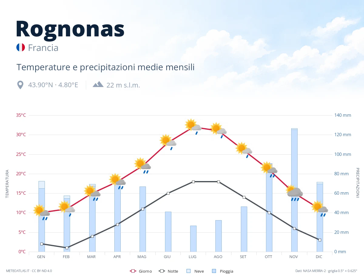 Rognonas - temperature e precipitazioni medie mensili