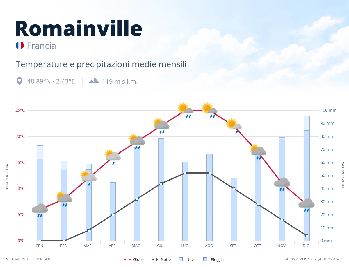 Romainville - temperature e precipitazioni medie mensili