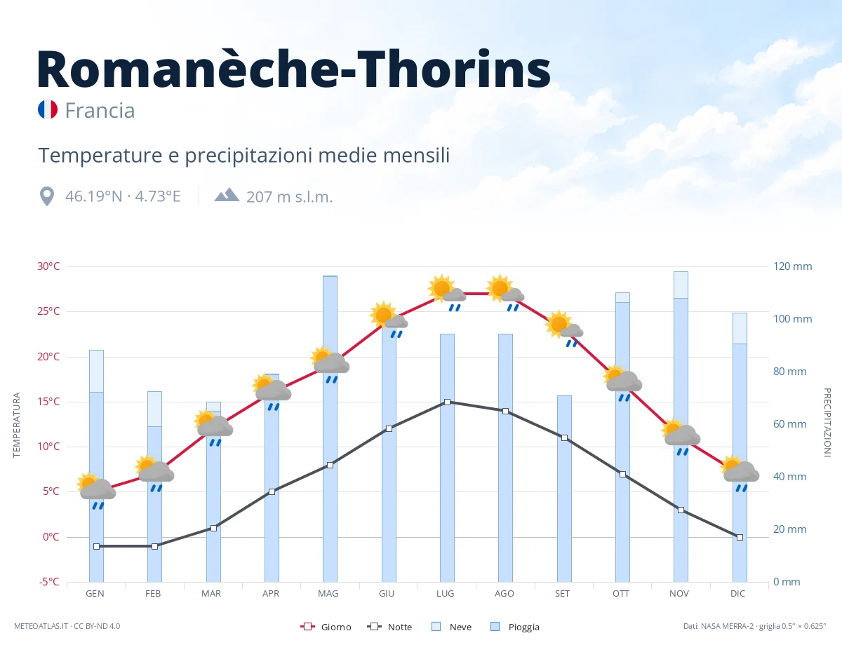 Romanèche-Thorins - temperature e precipitazioni medie mensili