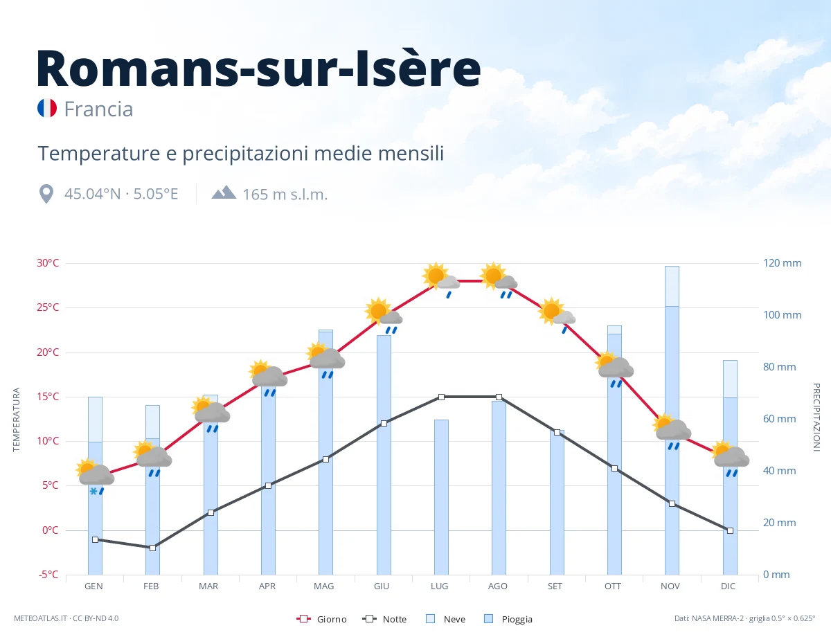 Romans-sur-Isère - temperature e precipitazioni medie mensili