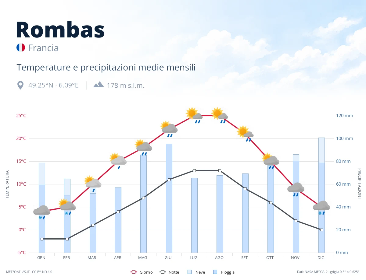 Rombas - temperature e precipitazioni medie mensili