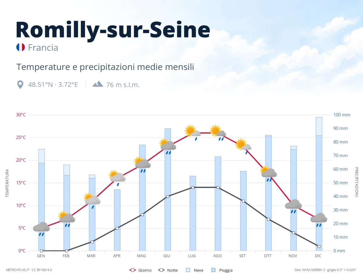 Romilly-sur-Seine - temperature e precipitazioni medie mensili