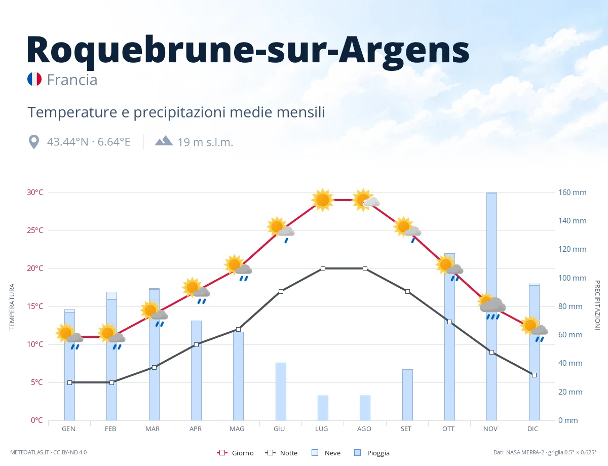 Roquebrune-sur-Argens - temperature e precipitazioni medie mensili