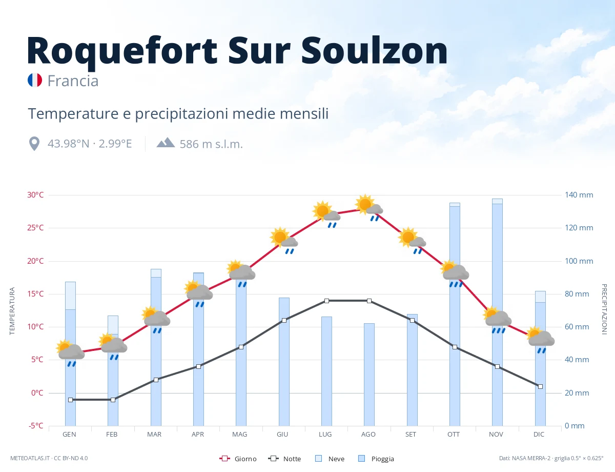 Roquefort Sur Soulzon - temperature e precipitazioni medie mensili