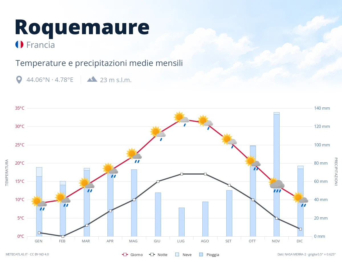 Roquemaure - temperature e precipitazioni medie mensili