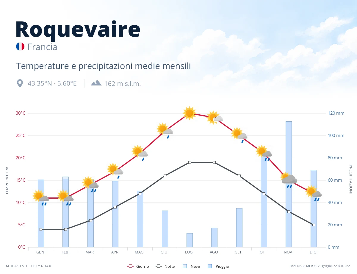Roquevaire - temperature e precipitazioni medie mensili