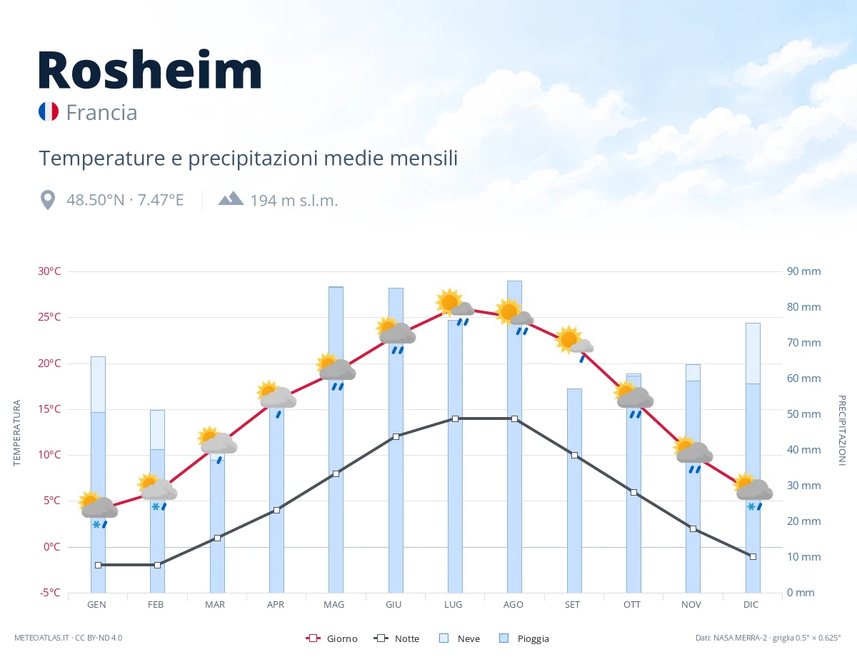 Rosheim - temperature e precipitazioni medie mensili