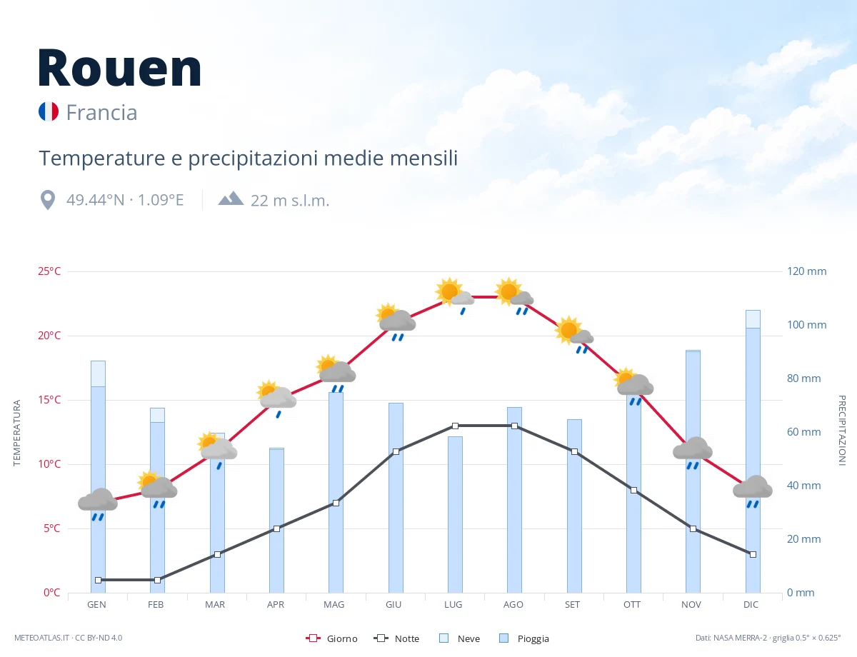 Rouen - temperature e precipitazioni medie mensili