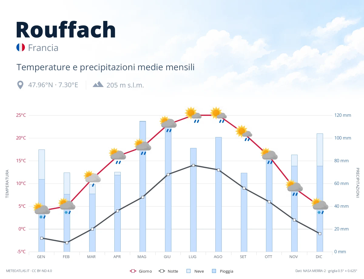 Rouffach - temperature e precipitazioni medie mensili