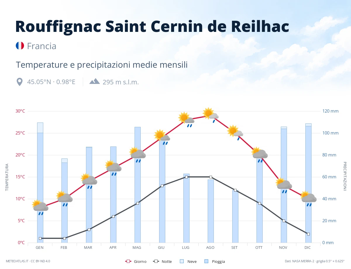 Rouffignac Saint Cernin de Reilhac - temperature e precipitazioni medie mensili