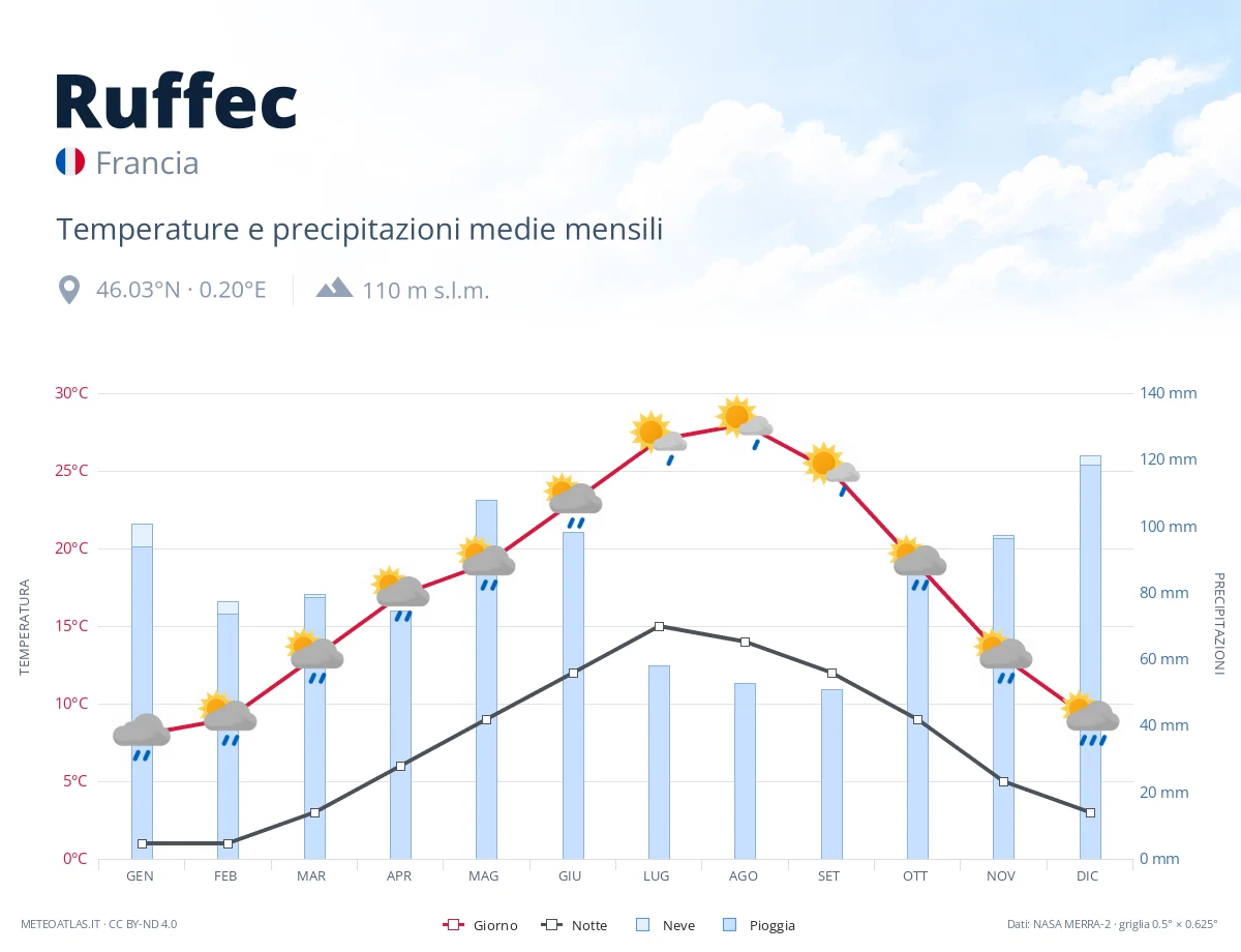 Ruffec - temperature e precipitazioni medie mensili