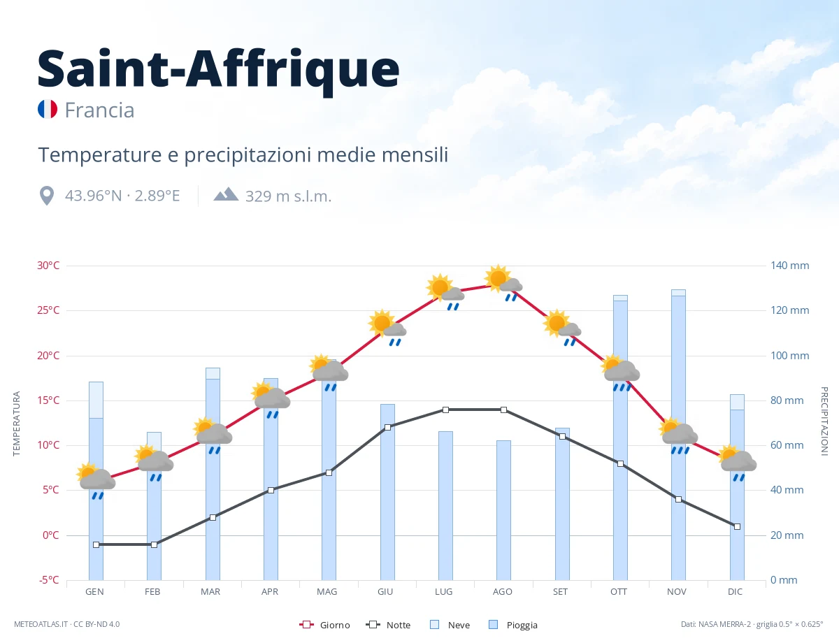 Saint-Affrique - temperature e precipitazioni medie mensili