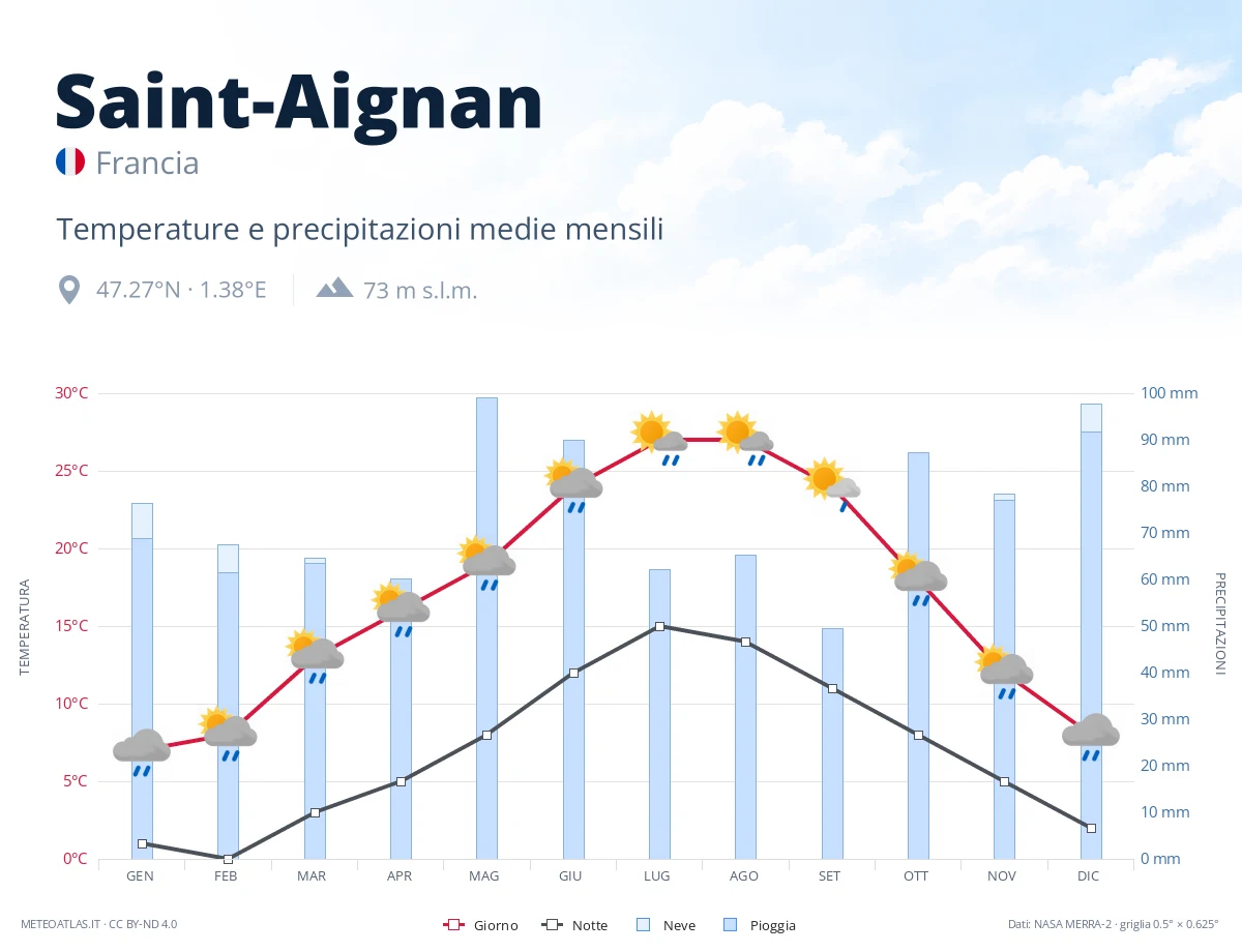 Saint-Aignan - temperature e precipitazioni medie mensili