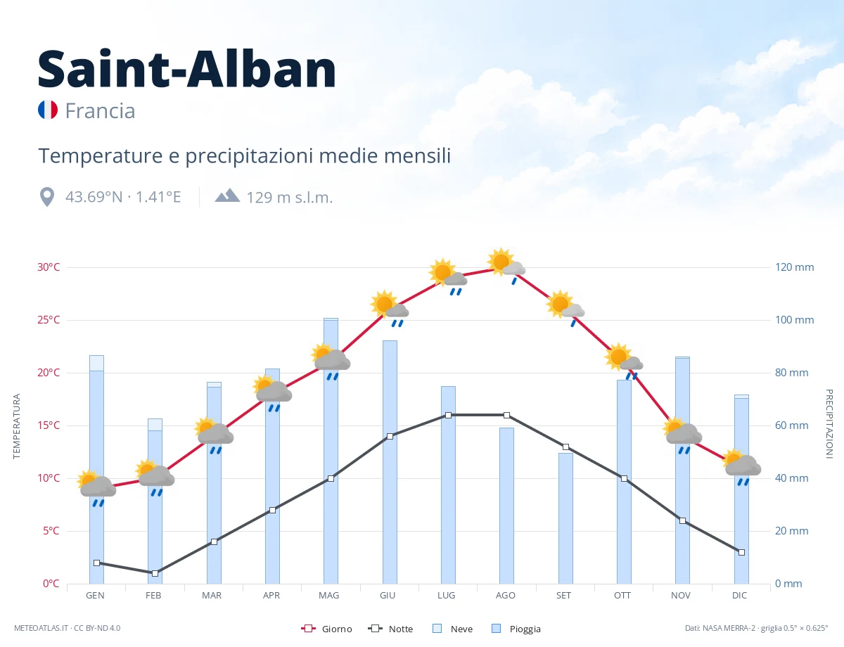 Saint-Alban - temperature e precipitazioni medie mensili