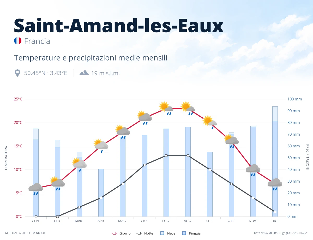 Saint-Amand-les-Eaux - temperature e precipitazioni medie mensili