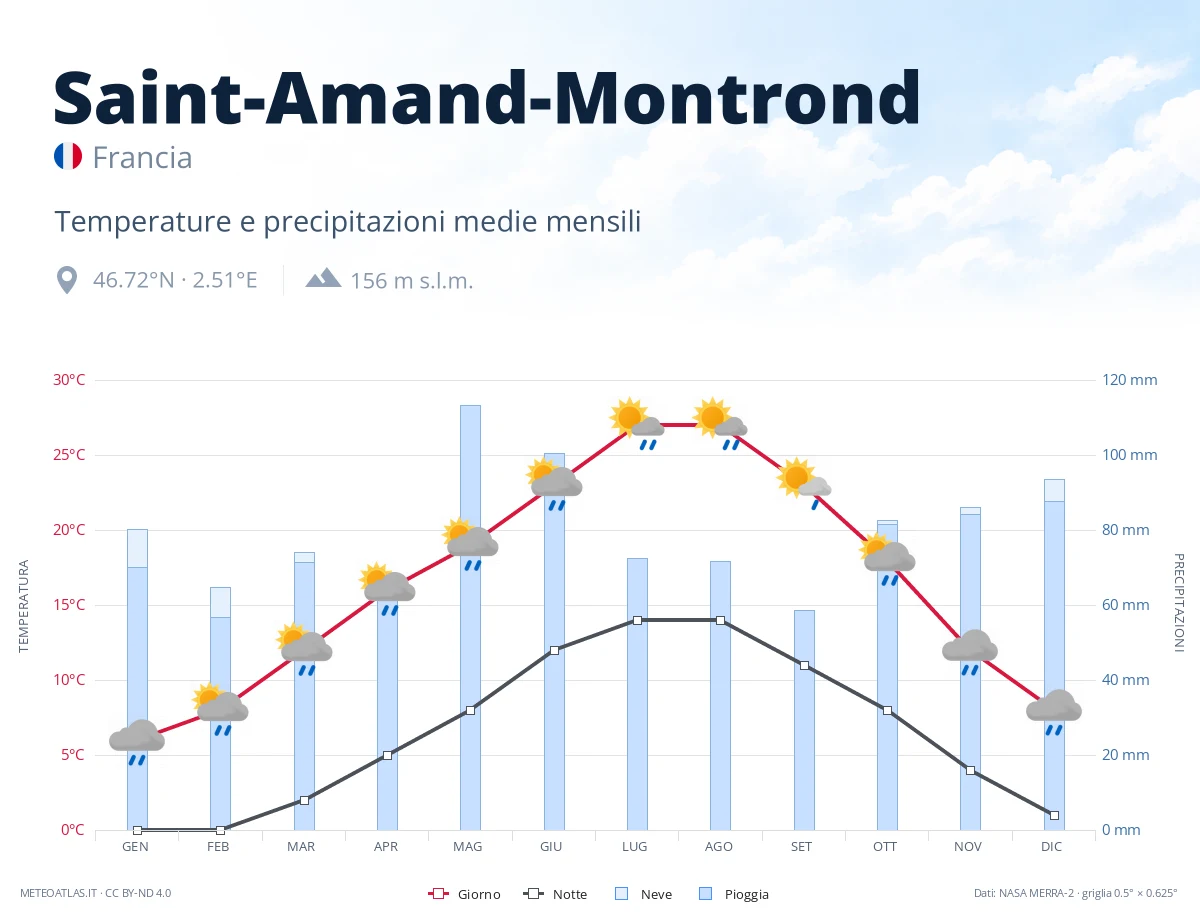 Saint-Amand-Montrond - temperature e precipitazioni medie mensili