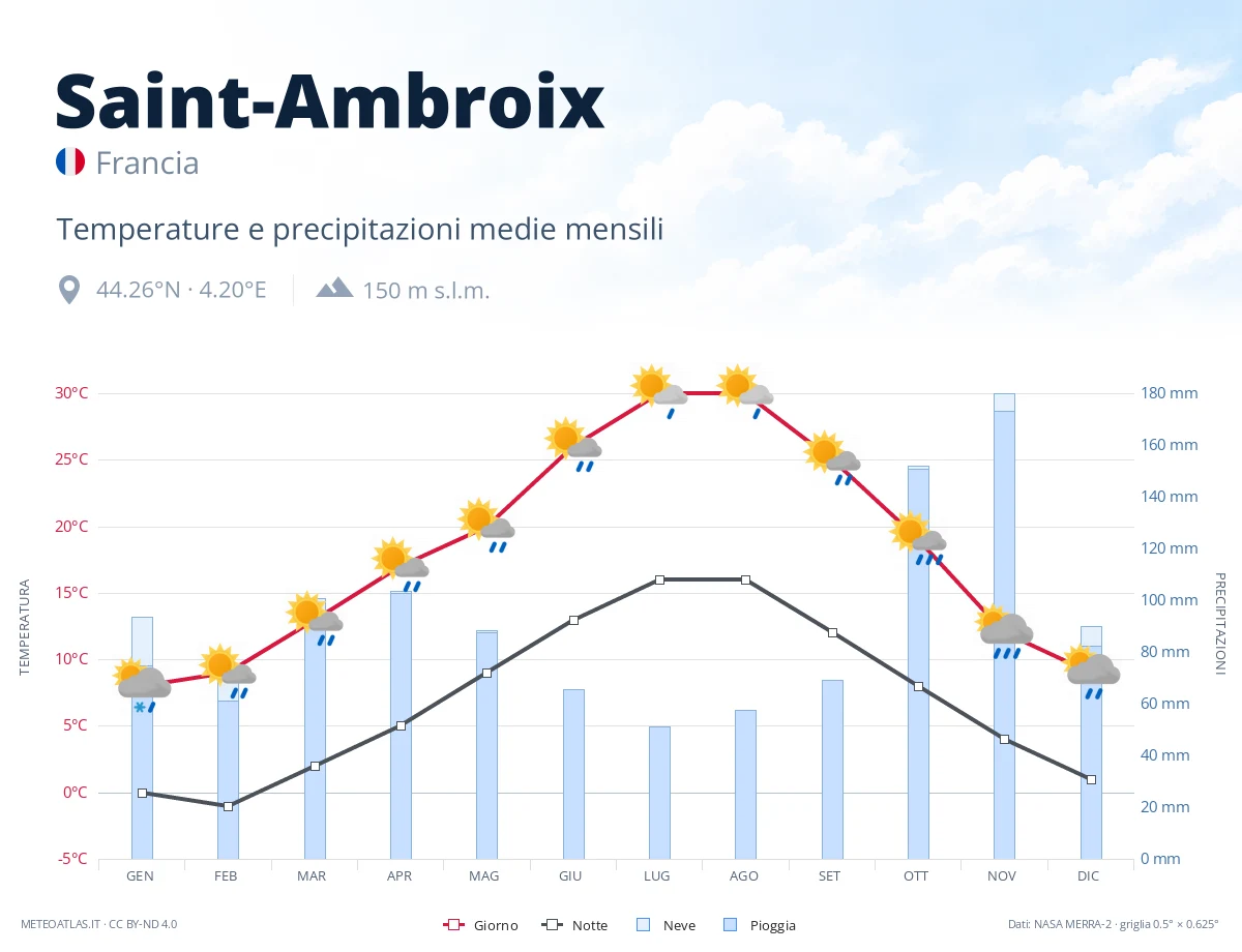 Saint-Ambroix - temperature e precipitazioni medie mensili