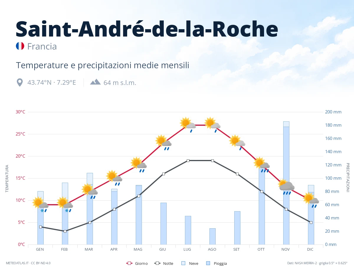 Saint-André-de-la-Roche - temperature e precipitazioni medie mensili
