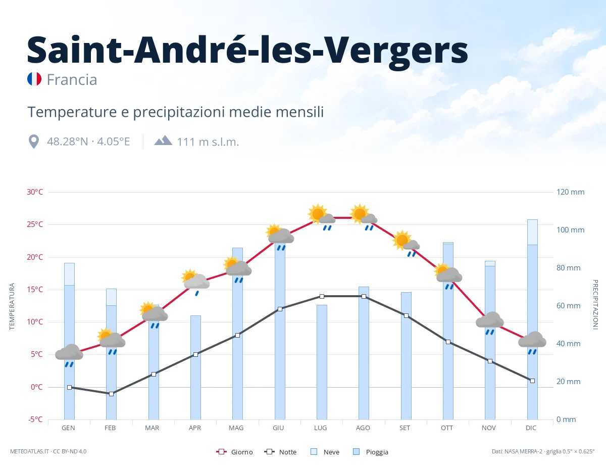 Saint-André-les-Vergers - temperature e precipitazioni medie mensili