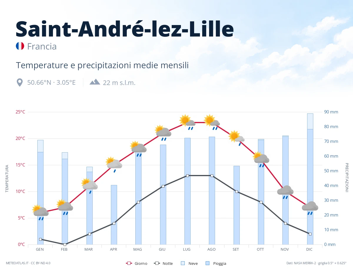 Saint-André-lez-Lille - temperature e precipitazioni medie mensili
